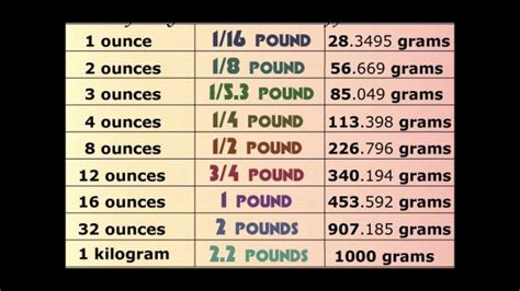 Grams to pounds ounces table - The gram is a unit of measurement in the metric system, specifically used to measure mass or weight. It is represented by the symbol "g" and is derived from the base unit of mass in the International System of Units (SI), the kilogram. The gram is equal to one thousandth of a kilogram, making it a smaller unit of measurement.